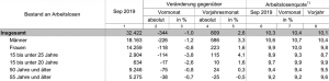 Entwicklung des Bestandes an Arbeitslosen September 2019.