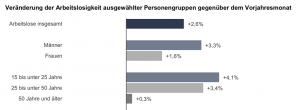 Veränderung der Arbeitslosigkeit ausgewählter Personengruppen gegenüber dem Vorjahresmonat