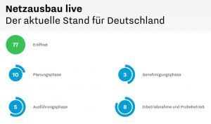 Im November 2019 sind nach Angaben der H2-Tankstellen deutschlandweit 77 Stationen in Betrieb.