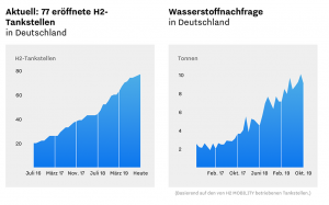 Im November 2019 sind nach Angaben der H2-Tankstellen deutschlandweit 77 Stationen in Betrieb.