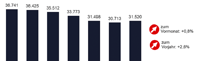 Der Arbeitsmarkt in Dortmund im Dezember 2019 im Vergleich zu den Vorjahren. Grafik: Agentur für Arbeit