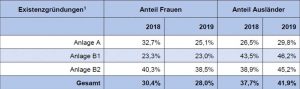 Anlage A bezeichnet die zulassungspflichtigen Gewerke, die Anlagen B1 und B2 die zulassungsfreien. Grafik: HWK Dortmund