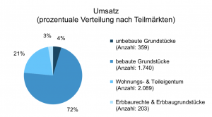 Die Anzahl der Verkäufe in Dortmund 2019 nach Teilmärkten.