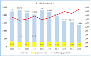 Die Straßenkriminalität erreicht in Dortmund ein Zehn-Jahres-Tief. 