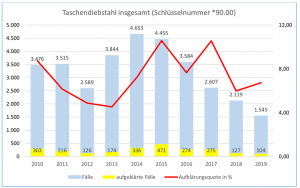 Die Zahl der Taschendiebstähle in Dortmund sinken weiterhin deutlich.