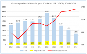 2019 gab es einen weiteren Rückgang bei der Anzahl der Wohnungseinbrüche - die Fallzahl hat seit 2015 mehr als halbiert.