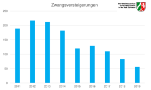 Die Zahl der Zwangsversteigerungen in Dortmund ist seit Jahren rückläufig - die Versteigerungserlöse steigen hingegen an.