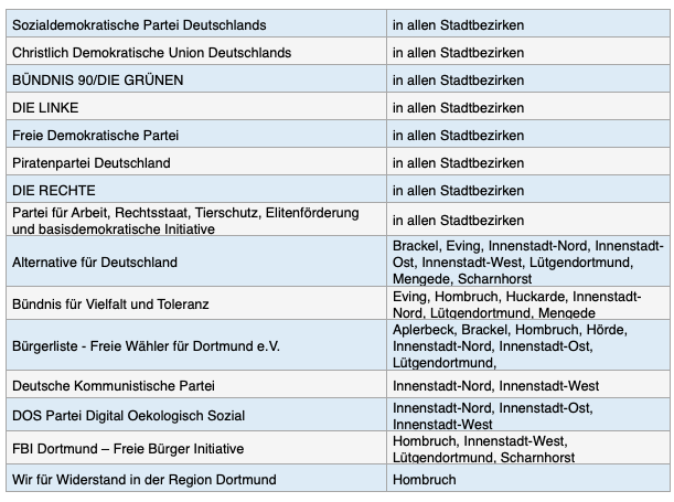 Dortmunds OB Sierau verteidigt Schlagstock-Ausrüstung 