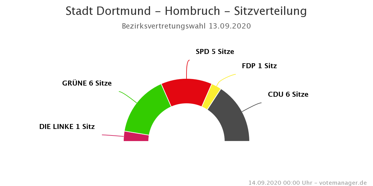 Dortmund Wahlen Dortmund Wahlen