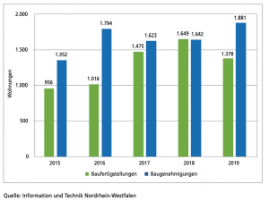 Fertig gestellte und genehmigte Wohnungen16 in Dortmund 2015 bis 2019