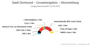 Die Sitzverteilung im neuen Integrationsrat.