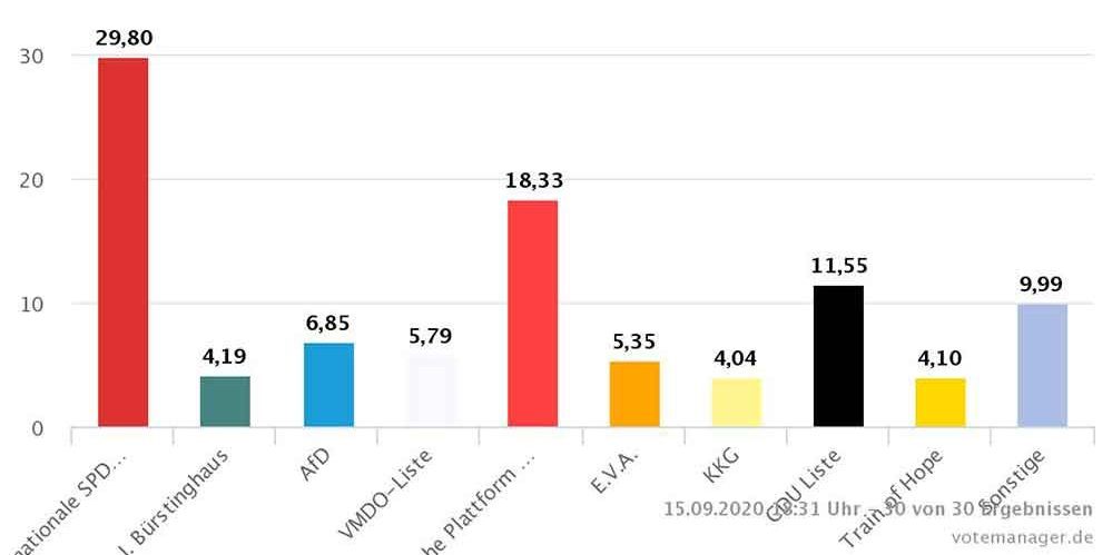 Das sind die Ergebnisse der Wahl zum Integrationsrat in Dortmund. Grafik: Stadt Dortmund