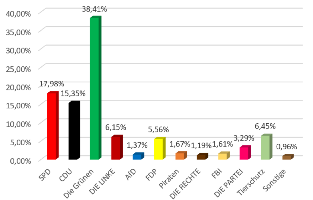 Die Wahlergebnisse der ganz jungen Menschen in Dortmund. Grafik: Jugendring