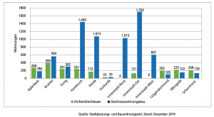 Wohnbauflächenpotenziale in den zwölf Stadtbezirken 2019 (rechtsverbindliche und in Aufstellung befindliche B-Pläne)