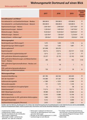 Wohnungsmarktbericht_Dortmund_2020 Übersicht