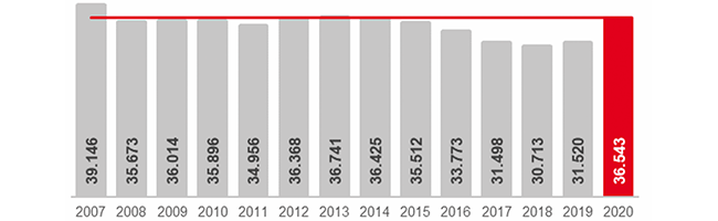 Die Arbeitslosigkeit in Dortmund im Jahresvergleich - jeweils Dezember. Grafik: Arbeitsagentur