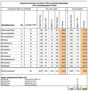 Anmeldung der Plätze zum Kindergartenjahr 2021/22. Zahlen: Stadt Dortmund