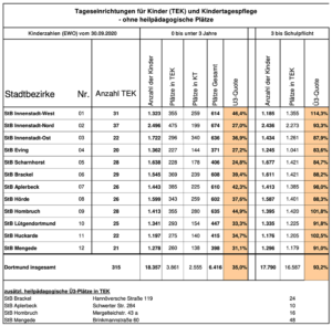 Kitaplätze und Versorgungsquoten zum 31.12.2020 im Kindergartenjahr 2020/21.