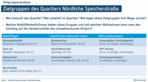 Ein Quartier für alle ist das Ziel - uns verschiedene Gruppen von Nutzer*innen sind identifiziert. 