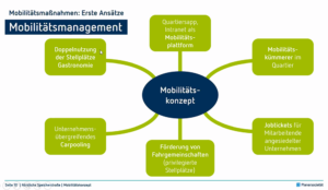 Mobilitätsmanagement ist eine wichtige Herausforderungen bei allen Bauprojekten - so auch in der Speicherstraße im Hafenquartier.