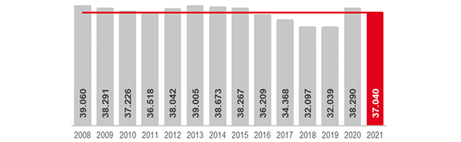 Die Dortmunder Arbeitslosenzahlen im Juli 2021 im Vergleich zu den Vorjahresmonaten. Grafik: AfADO