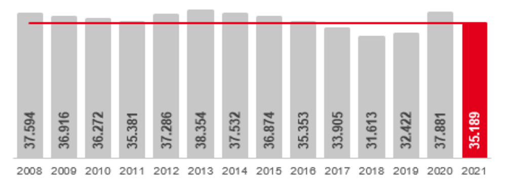 Arbeitslosigkeit im September 2021 in Dortmund im Jahresvergleich - jeweils im September.