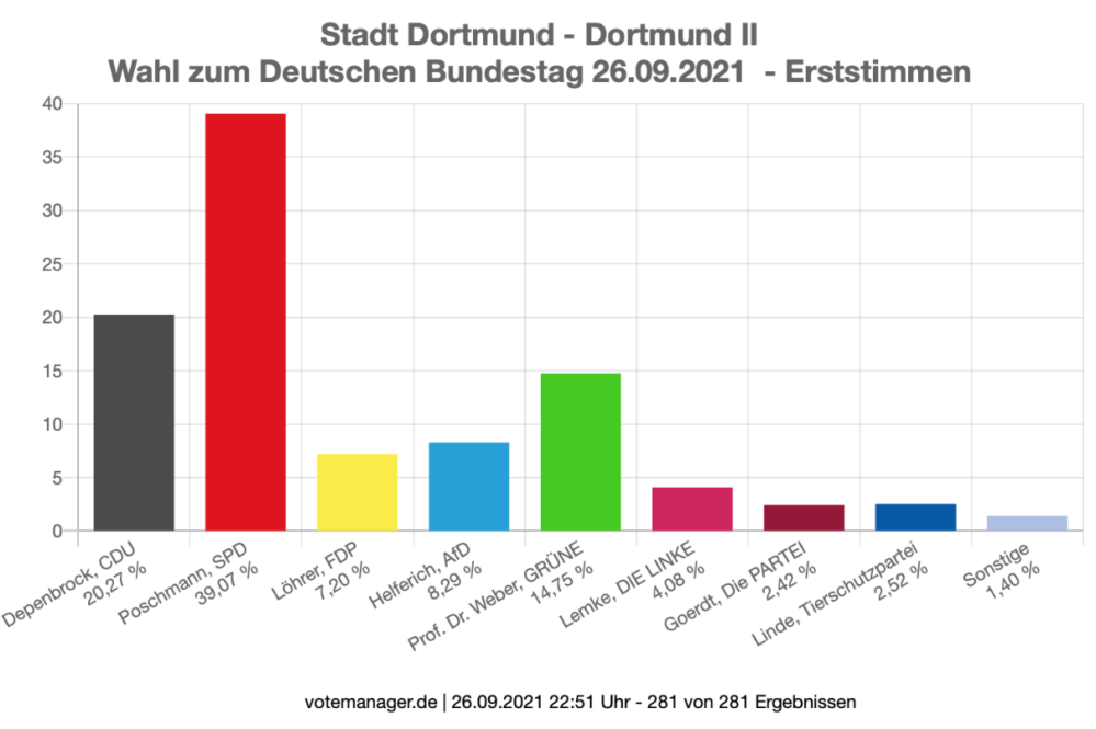 Bundestagwahl 2021 - Erststimmen - Dortmund II