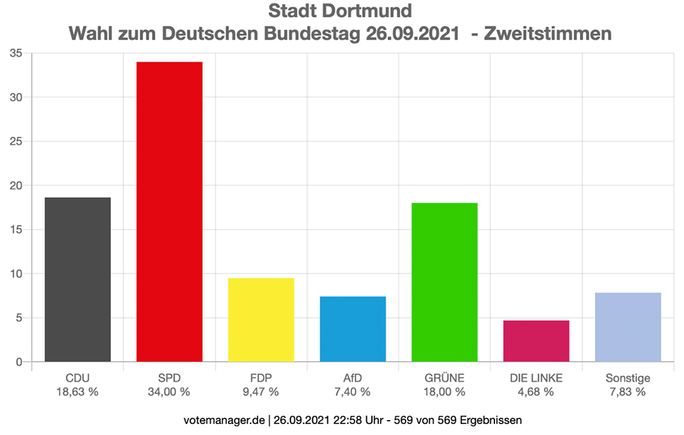 Bundestagwahl 2021 - Zweitstimmen - Dortmund gesamt