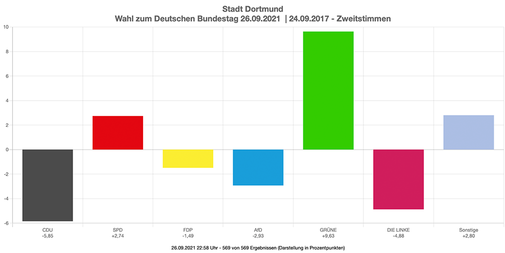 Bundestagwahl 2021 - Zweitstimmen - Gewinne und Verluste Dortmund gesamt