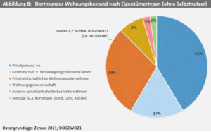 Dortmunder Wohnungsbestand nach Eigentümertypen