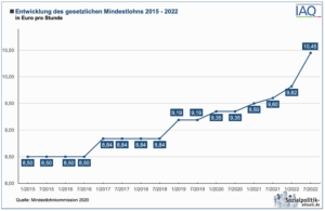 Die Mindestlohn-Entwicklung in Deutschland 2015-2022.