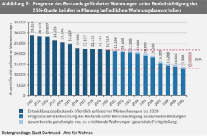 Prognose des Bestands geförderter Wohnungen unter Berücksichtigung der 25%-Quote bei den in Planung befindlichen Wohnungsbauvorhaben