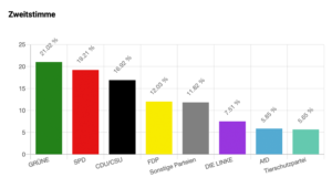 U18-Wahl - das bundesweites Ergebnis zur Bundestagswahl 2021.