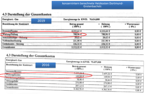 Kostenvergleich: Vor und nach der Übernahme durch eine Vonovia-Tochter.