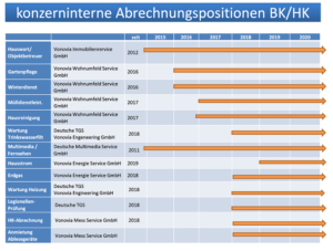 In immer mehr Geschäftsbereichen übernehmen Vonovia-Töchter die Dienstleistungen, was zu Kostenerhöhungen und Intransparenz führt.