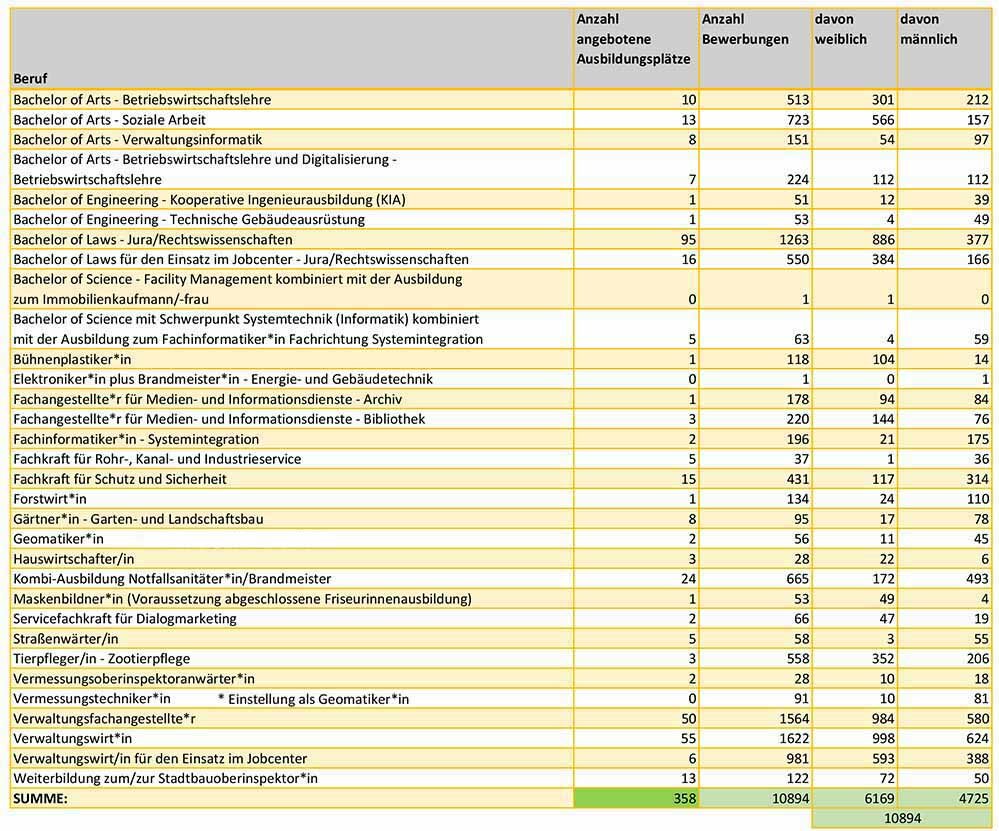 Die Stadt Dortmund bietet fast 400 Ausbildungsplätze an - die Bereiche sind sehr unterschiedlich gefragt, wie die Bilanz der Bewerbungen für 2021 zeigt.