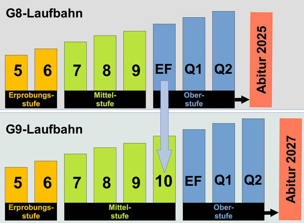 Durch den System-Wechsel kann man die „Zehnte“ nicht einfach wiederholen - man würde von der Oberstufe in die Mittelstufe wechseln. Dies kennt das Schulgesetz aber nicht.