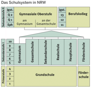 Das Schulsystem in NRW kennt viele Wege zur Oberstufe. „G8“ war bisher eine Abkürzung.