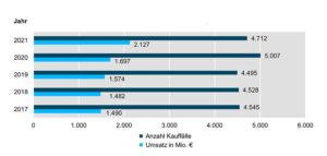 Fünf-Jahresüberblick Geldumsatz und Anzahl der Kauffälle gesamt.
