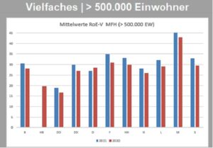 Verhältnis von Investition und Ertrag von Städten mit mehr als 500.000 Einwohner:innen.