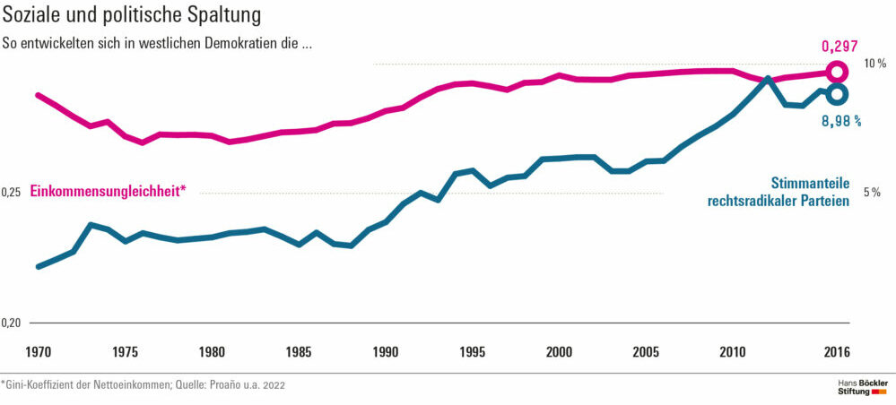 Die soziale und die politische Spaltung gehen in westlichen Demokratien Hand in Hand.