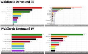 Im Wahlkreis Dortmund III haben 1816 junge Menschen ihre Stimmen abgeben. Im Wahlkreis Dortmund IV haben 25 junge Menschen abgestimmt. Durch eine geringere Wahlbeteiligung und etwas andere Struktur ist das Ergebnis nur bedingt repräsentativ. Das Zweitstimmenergebnis verdeutlicht allerdings gut, dass Kinder und Jugendliche durchaus andere Prioritäten in ihre Wahlentscheidungen einfließen lassen als Erwachsene.