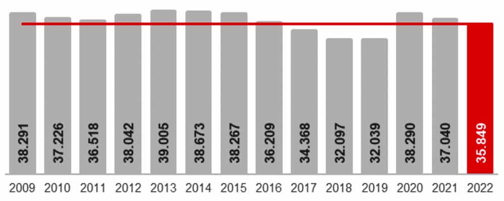 Die Arbeitslosenzahlen in Dortmund im Juli 2022 und im Vergleich zu den Vorjahren.