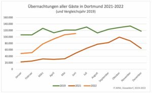 Die Zahl der Übernachtungen aller Gäste in Dortmund 2021-2022 (und im Vergleichsjahr 2019).