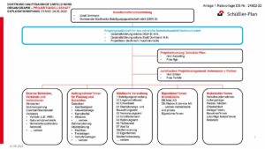 Vorgeschlagenes Organigramm für die zu gründende Stadtentwicklungsgesellschaft