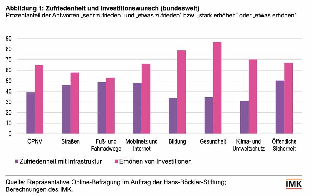 Zufriedenheit und Investitionswunsch