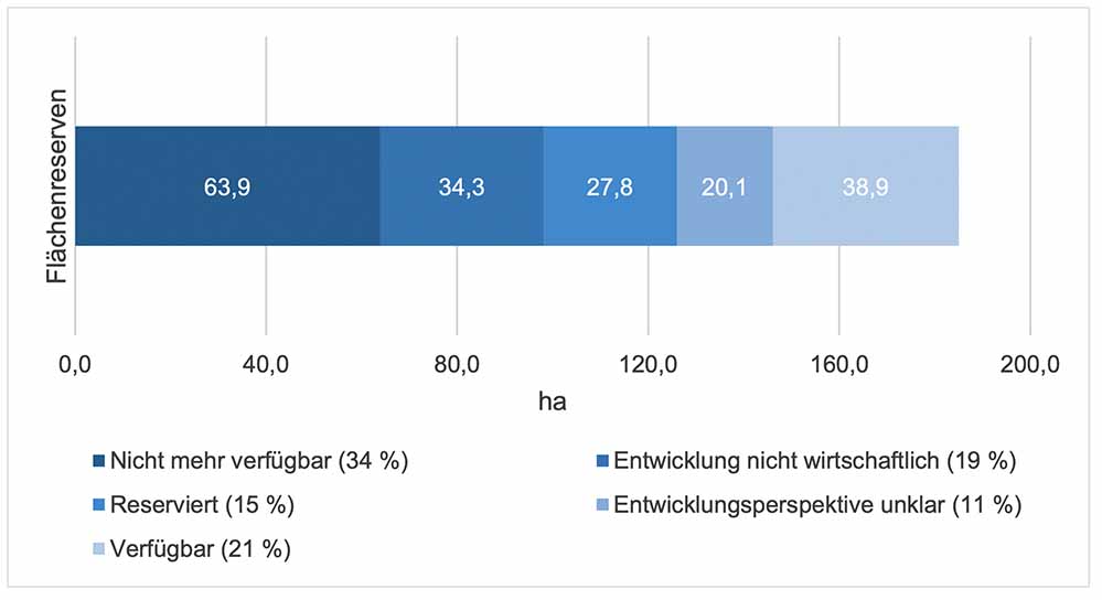 Untersuchung der Verfügbarkeit Dortmunder Nettoreserveflächen ≥ 1 ha im Rahmen der Restriktionsanalyse (Quelle: eigene Darstellung auf Grundlage ruhrFIS 2020)