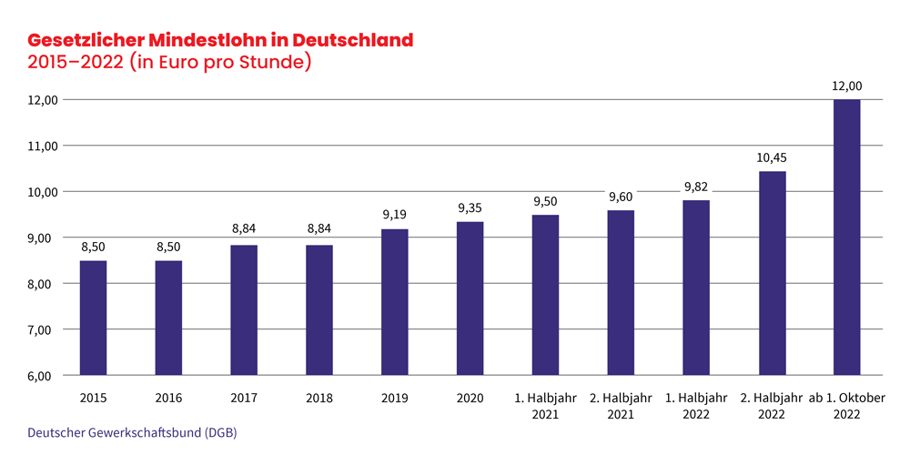 Die Mindestlohnentwicklung in Deutschland seit seiner Einführung zum 1. Januar 2015 bis Oktober 2022.