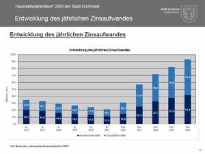 Die Zinsbelastungen steigen massiv an und erschweren die Handlungsfreiheit.