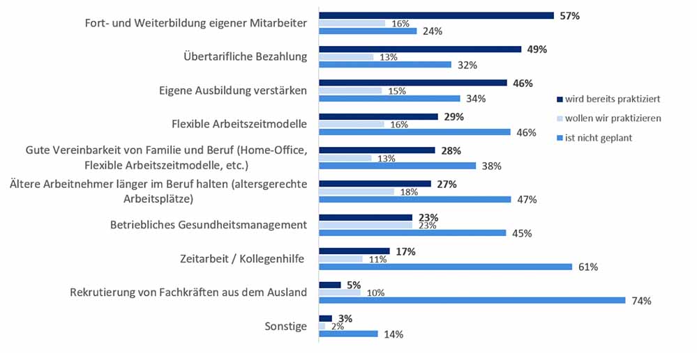 Dazu befragt, welche Instrumente sie nutzen, um einen Fachkräfte-Engpass in ihrem Betrieb zu verhindern, gaben die Umfrage-Teilnehmer an: